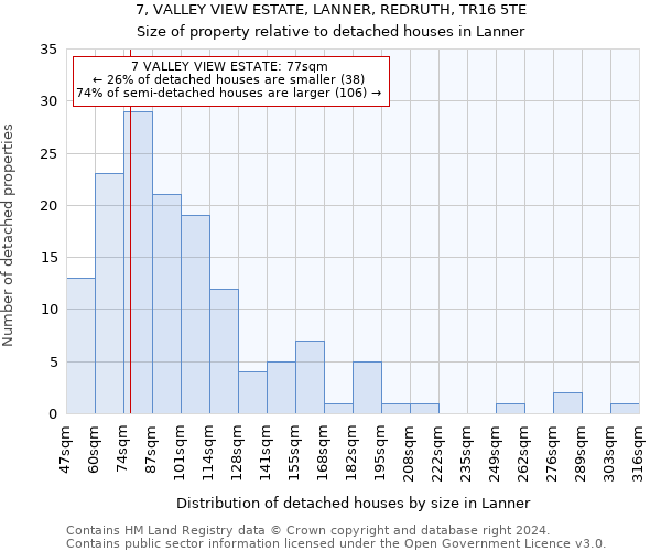 7, VALLEY VIEW ESTATE, LANNER, REDRUTH, TR16 5TE: Size of property relative to detached houses in Lanner