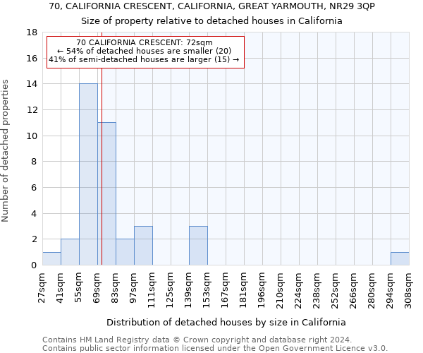 70, CALIFORNIA CRESCENT, CALIFORNIA, GREAT YARMOUTH, NR29 3QP: Size of property relative to detached houses in California