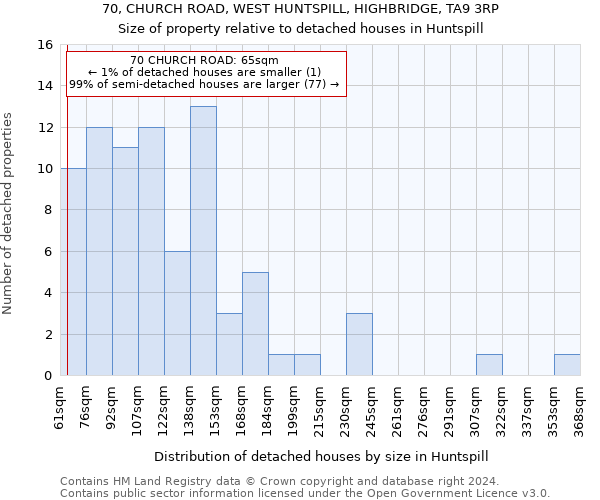 70, CHURCH ROAD, WEST HUNTSPILL, HIGHBRIDGE, TA9 3RP: Size of property relative to detached houses in Huntspill