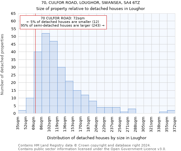 70, CULFOR ROAD, LOUGHOR, SWANSEA, SA4 6TZ: Size of property relative to detached houses in Loughor