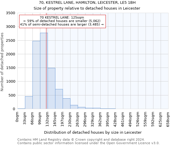 70, KESTREL LANE, HAMILTON, LEICESTER, LE5 1BH: Size of property relative to detached houses in Leicester