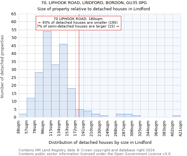 70, LIPHOOK ROAD, LINDFORD, BORDON, GU35 0PG: Size of property relative to detached houses in Lindford