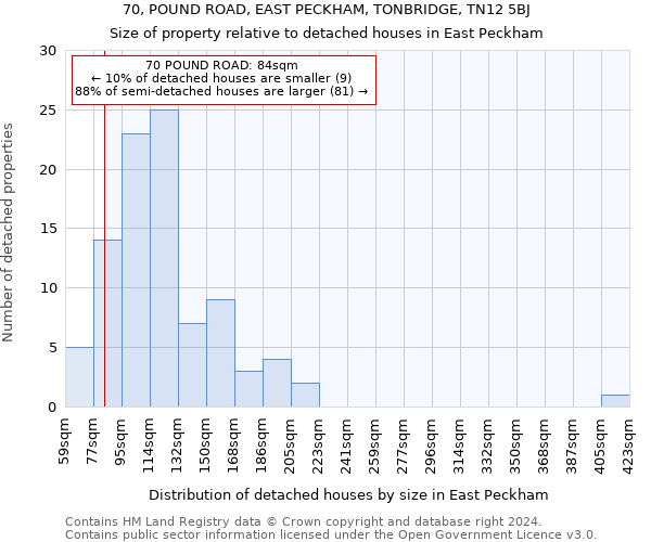 70, POUND ROAD, EAST PECKHAM, TONBRIDGE, TN12 5BJ: Size of property relative to detached houses in East Peckham