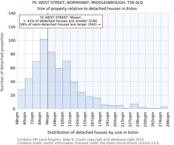 70, WEST STREET, NORMANBY, MIDDLESBROUGH, TS6 0LQ: Size of property relative to detached houses in Eston