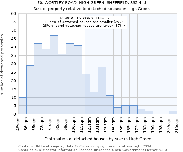 70, WORTLEY ROAD, HIGH GREEN, SHEFFIELD, S35 4LU: Size of property relative to detached houses in High Green