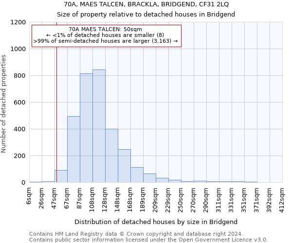 70A, MAES TALCEN, BRACKLA, BRIDGEND, CF31 2LQ: Size of property relative to detached houses in Bridgend