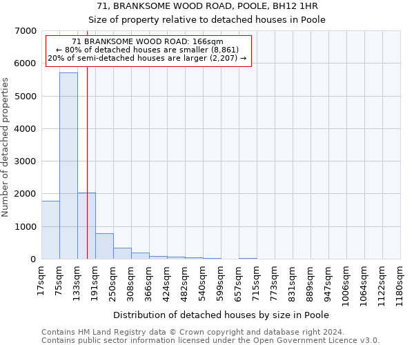 71, BRANKSOME WOOD ROAD, POOLE, BH12 1HR: Size of property relative to detached houses in Poole