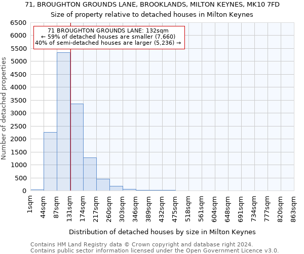 71, BROUGHTON GROUNDS LANE, BROOKLANDS, MILTON KEYNES, MK10 7FD: Size of property relative to detached houses in Milton Keynes