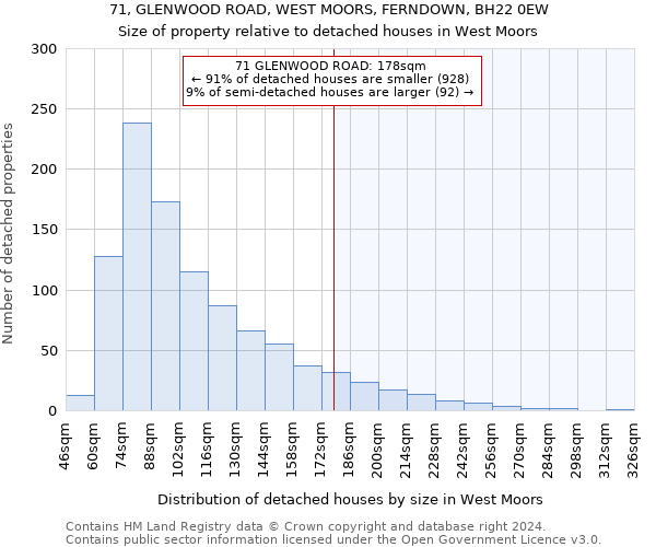 71, GLENWOOD ROAD, WEST MOORS, FERNDOWN, BH22 0EW: Size of property relative to detached houses in West Moors