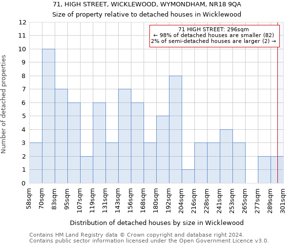 71, HIGH STREET, WICKLEWOOD, WYMONDHAM, NR18 9QA: Size of property relative to detached houses in Wicklewood