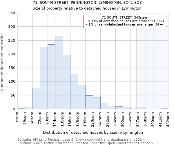 71, SOUTH STREET, PENNINGTON, LYMINGTON, SO41 8DY: Size of property relative to detached houses in Lymington