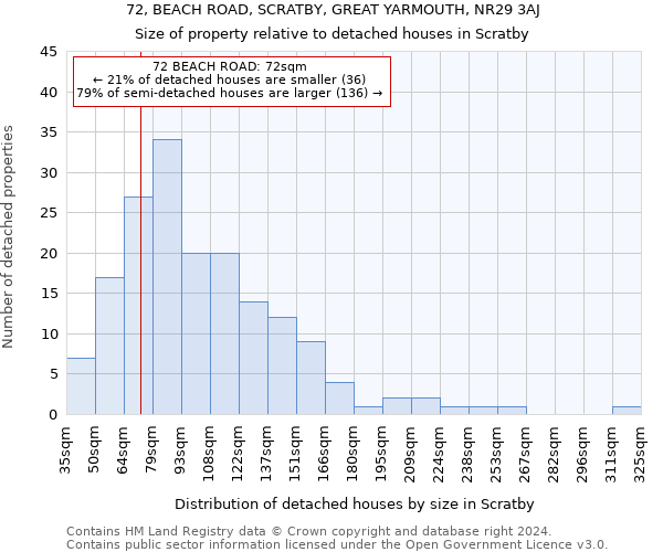 72, BEACH ROAD, SCRATBY, GREAT YARMOUTH, NR29 3AJ: Size of property relative to detached houses in Scratby