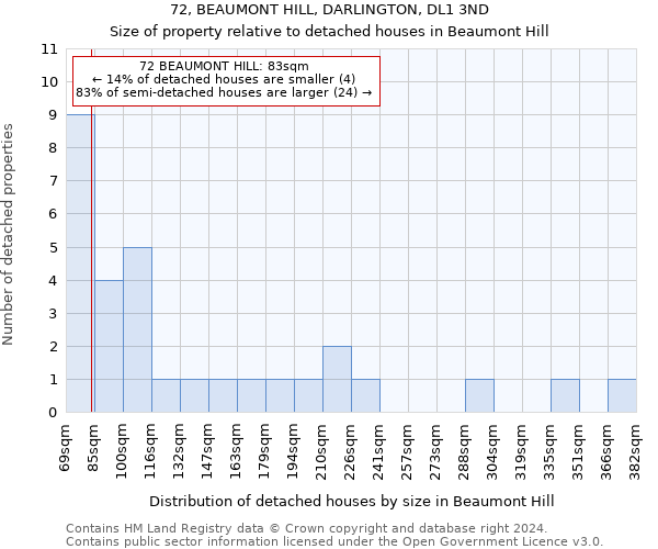 72, BEAUMONT HILL, DARLINGTON, DL1 3ND: Size of property relative to detached houses in Beaumont Hill