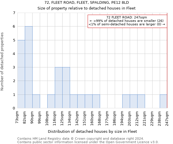 72, FLEET ROAD, FLEET, SPALDING, PE12 8LD: Size of property relative to detached houses in Fleet