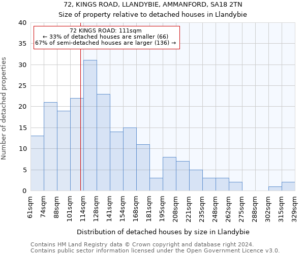 72, KINGS ROAD, LLANDYBIE, AMMANFORD, SA18 2TN: Size of property relative to detached houses in Llandybie