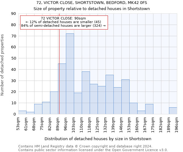 72, VICTOR CLOSE, SHORTSTOWN, BEDFORD, MK42 0FS: Size of property relative to detached houses in Shortstown