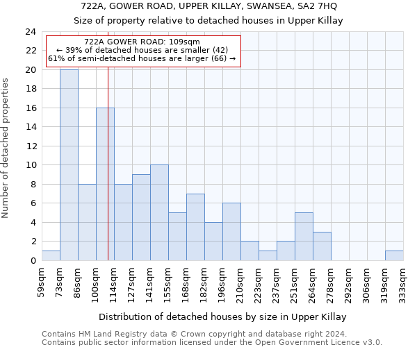 722A, GOWER ROAD, UPPER KILLAY, SWANSEA, SA2 7HQ: Size of property relative to detached houses in Upper Killay