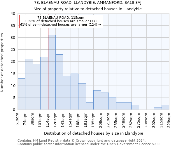 73, BLAENAU ROAD, LLANDYBIE, AMMANFORD, SA18 3AJ: Size of property relative to detached houses in Llandybie