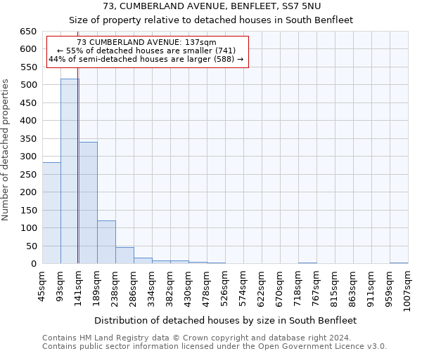 73, CUMBERLAND AVENUE, BENFLEET, SS7 5NU: Size of property relative to detached houses in South Benfleet