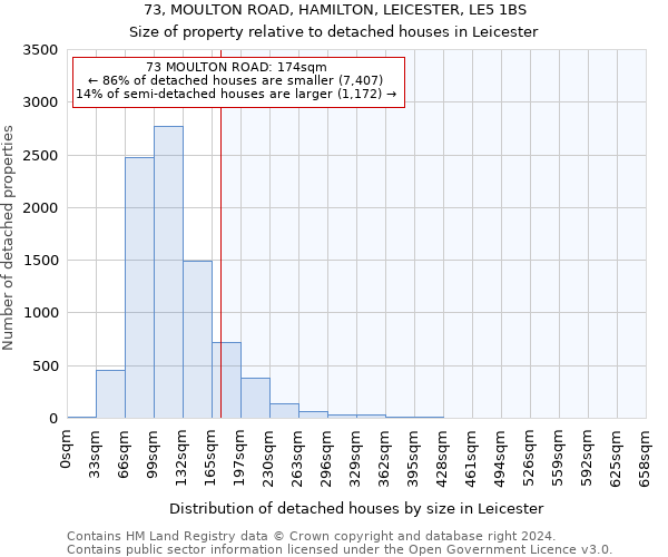 73, MOULTON ROAD, HAMILTON, LEICESTER, LE5 1BS: Size of property relative to detached houses in Leicester