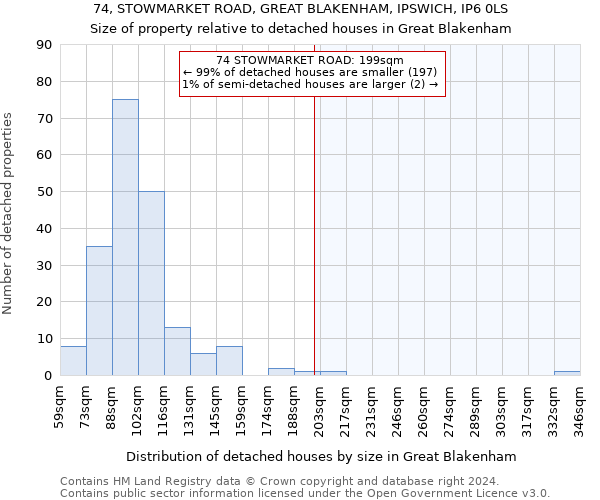 74, STOWMARKET ROAD, GREAT BLAKENHAM, IPSWICH, IP6 0LS: Size of property relative to detached houses in Great Blakenham