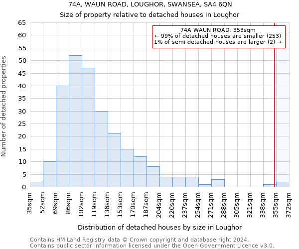 74A, WAUN ROAD, LOUGHOR, SWANSEA, SA4 6QN: Size of property relative to detached houses in Loughor