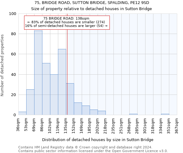 75, BRIDGE ROAD, SUTTON BRIDGE, SPALDING, PE12 9SD: Size of property relative to detached houses in Sutton Bridge