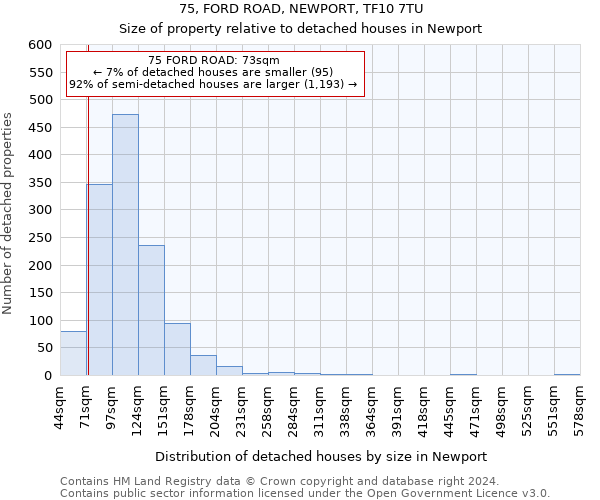 75, FORD ROAD, NEWPORT, TF10 7TU: Size of property relative to detached houses in Newport