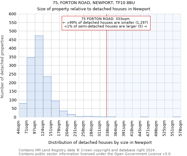 75, FORTON ROAD, NEWPORT, TF10 8BU: Size of property relative to detached houses in Newport