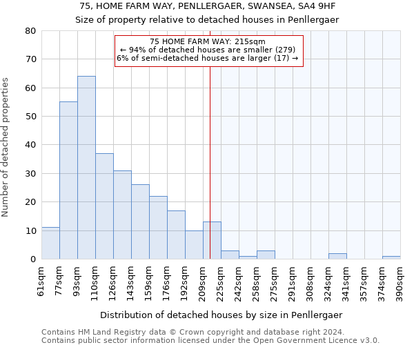 75, HOME FARM WAY, PENLLERGAER, SWANSEA, SA4 9HF: Size of property relative to detached houses in Penllergaer