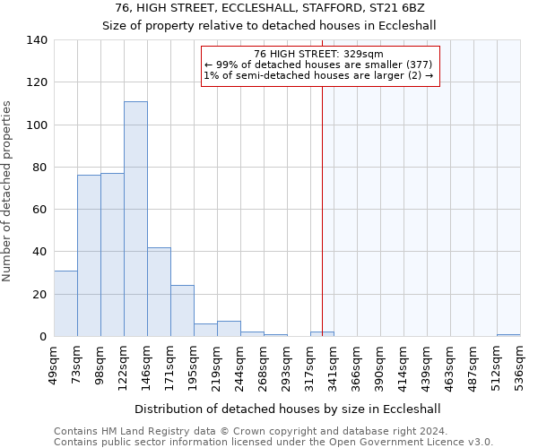 76, HIGH STREET, ECCLESHALL, STAFFORD, ST21 6BZ: Size of property relative to detached houses in Eccleshall