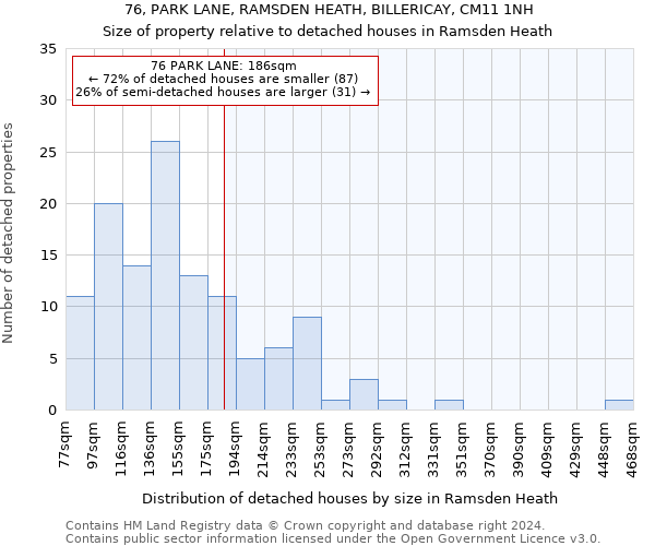 76, PARK LANE, RAMSDEN HEATH, BILLERICAY, CM11 1NH: Size of property relative to detached houses in Ramsden Heath