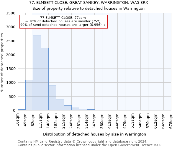 77, ELMSETT CLOSE, GREAT SANKEY, WARRINGTON, WA5 3RX: Size of property relative to detached houses in Warrington