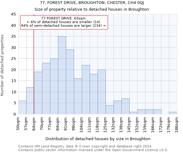 77, FOREST DRIVE, BROUGHTON, CHESTER, CH4 0QJ: Size of property relative to detached houses in Broughton