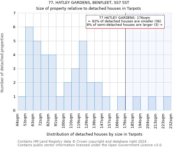 77, HATLEY GARDENS, BENFLEET, SS7 5ST: Size of property relative to detached houses in Tarpots