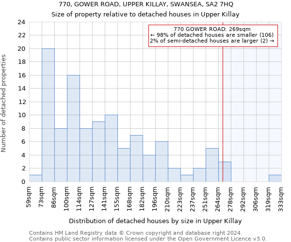 770, GOWER ROAD, UPPER KILLAY, SWANSEA, SA2 7HQ: Size of property relative to detached houses in Upper Killay