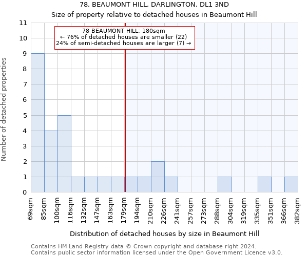 78, BEAUMONT HILL, DARLINGTON, DL1 3ND: Size of property relative to detached houses in Beaumont Hill