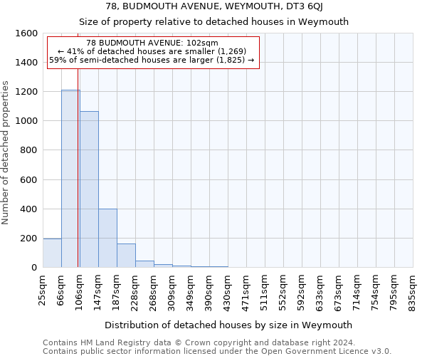 78, BUDMOUTH AVENUE, WEYMOUTH, DT3 6QJ: Size of property relative to detached houses in Weymouth