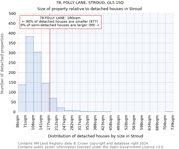 78, FOLLY LANE, STROUD, GL5 1SQ: Size of property relative to detached houses in Stroud