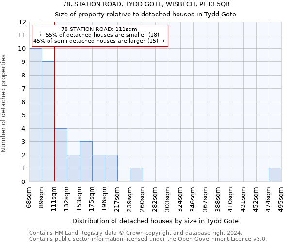 78, STATION ROAD, TYDD GOTE, WISBECH, PE13 5QB: Size of property relative to detached houses in Tydd Gote