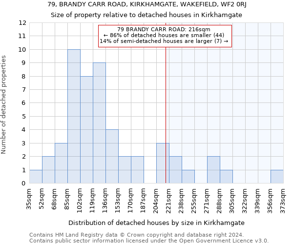 79, BRANDY CARR ROAD, KIRKHAMGATE, WAKEFIELD, WF2 0RJ: Size of property relative to detached houses in Kirkhamgate