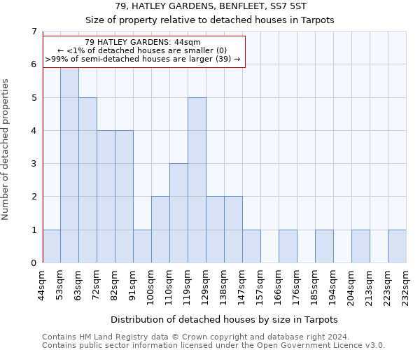 79, HATLEY GARDENS, BENFLEET, SS7 5ST: Size of property relative to detached houses in Tarpots