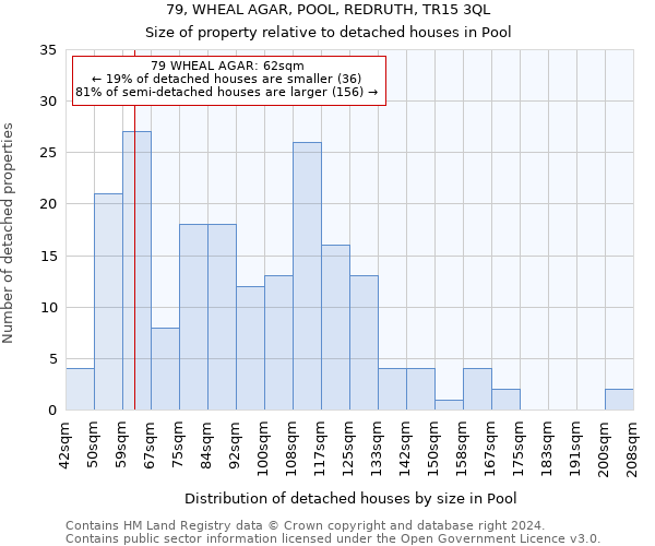 79, WHEAL AGAR, POOL, REDRUTH, TR15 3QL: Size of property relative to detached houses in Pool