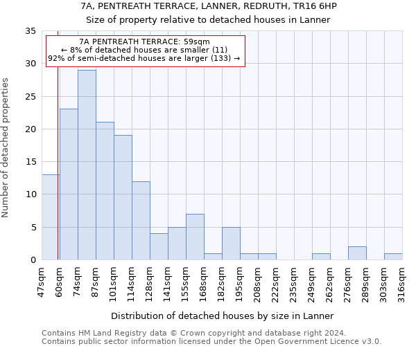 7A, PENTREATH TERRACE, LANNER, REDRUTH, TR16 6HP: Size of property relative to detached houses in Lanner