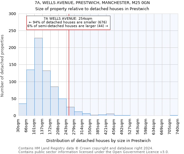 7A, WELLS AVENUE, PRESTWICH, MANCHESTER, M25 0GN: Size of property relative to detached houses in Prestwich