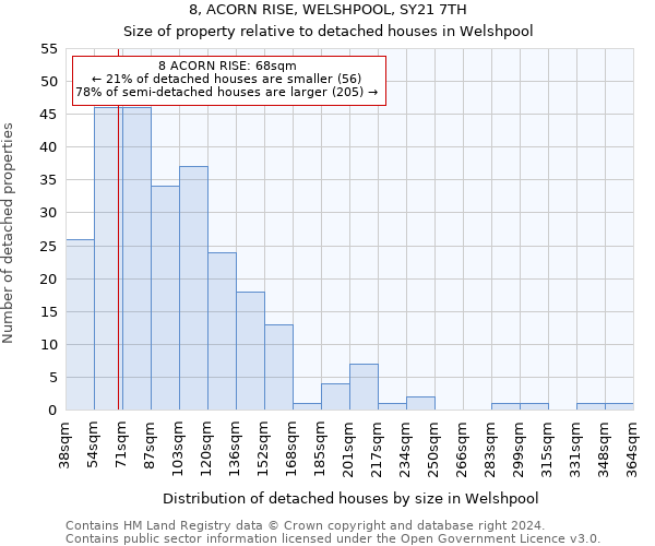 8, ACORN RISE, WELSHPOOL, SY21 7TH: Size of property relative to detached houses in Welshpool