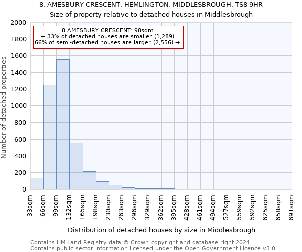 8, AMESBURY CRESCENT, HEMLINGTON, MIDDLESBROUGH, TS8 9HR: Size of property relative to detached houses in Middlesbrough