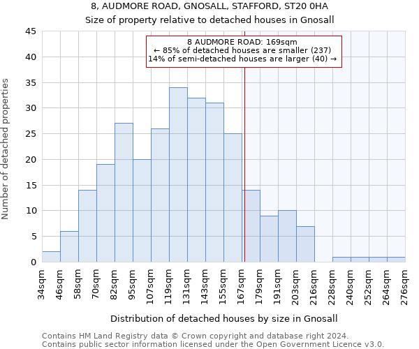 8, AUDMORE ROAD, GNOSALL, STAFFORD, ST20 0HA: Size of property relative to detached houses in Gnosall