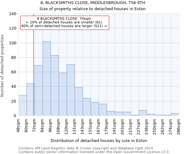 8, BLACKSMITHS CLOSE, MIDDLESBROUGH, TS6 9TH: Size of property relative to detached houses in Eston