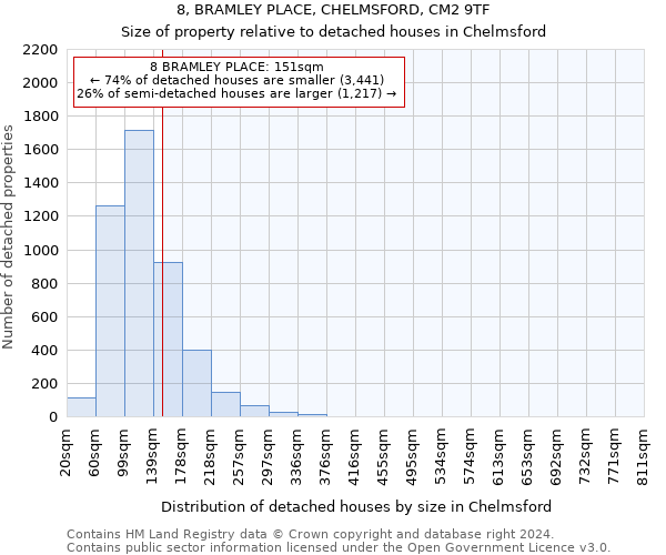 8, BRAMLEY PLACE, CHELMSFORD, CM2 9TF: Size of property relative to detached houses in Chelmsford